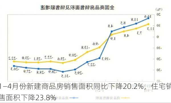 1―4月份新建商品房销售面积同比下降20.2%，住宅销售面积下降23.8%