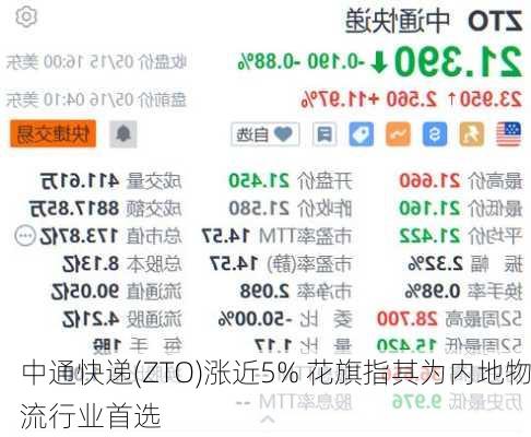 中通快递(ZTO)涨近5% 花旗指其为内地物流行业首选