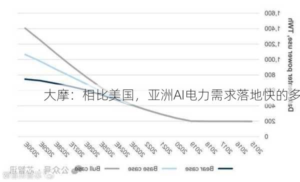 大摩：相比美国，亚洲AI电力需求落地快的多