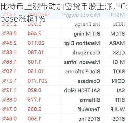 比特币上涨带动加密货币股上涨，Coinbase涨超1%