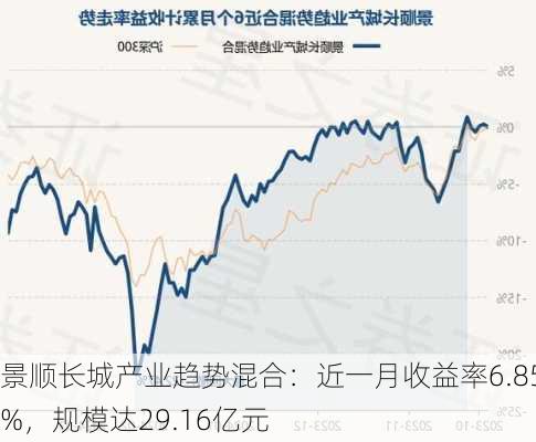 景顺长城产业趋势混合：近一月收益率6.85%，规模达29.16亿元