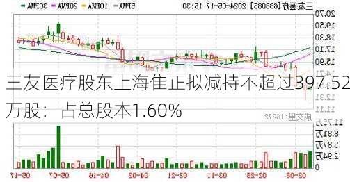 三友医疗股东上海隹正拟减持不超过397.52万股：占总股本1.60%