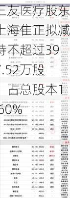 三友医疗股东上海隹正拟减持不超过397.52万股：占总股本1.60%