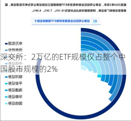 深交所：2万亿的ETF规模仅占整个中国股市规模的2%