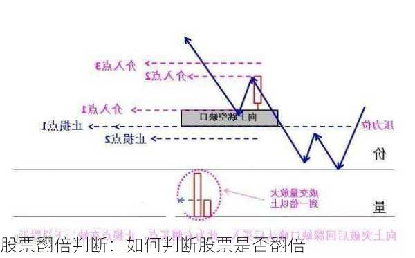 股票翻倍判断：如何判断股票是否翻倍