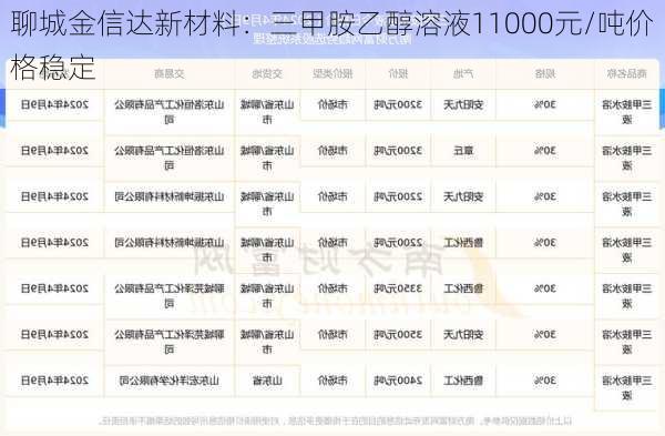 聊城金信达新材料：三甲胺乙醇溶液11000元/吨价格稳定