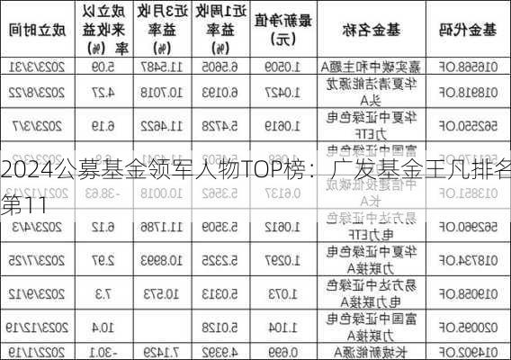 2024公募基金领军人物TOP榜：广发基金王凡排名第11