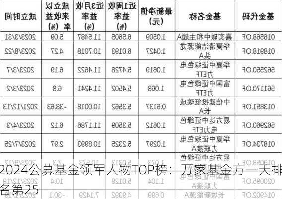 2024公募基金领军人物TOP榜：万家基金方一天排名第25