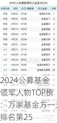 2024公募基金领军人物TOP榜：万家基金方一天排名第25