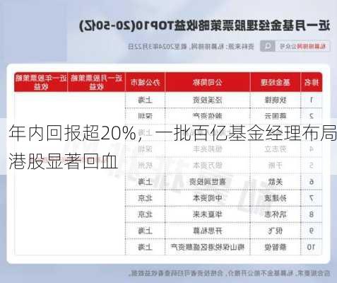 年内回报超20%，一批百亿基金经理布局港股显著回血