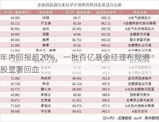 年内回报超20%，一批百亿基金经理布局港股显著回血