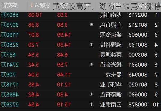 黄金股高开，湖南白银竞价涨停