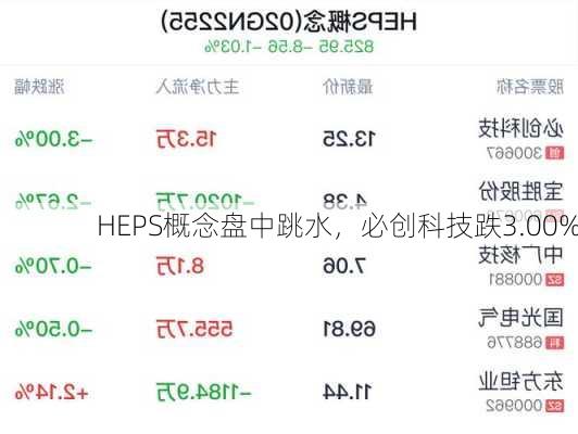 HEPS概念盘中跳水，必创科技跌3.00%