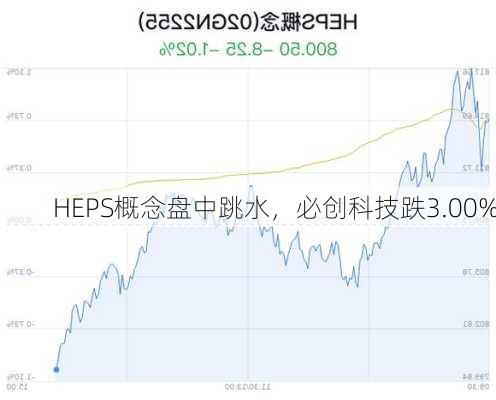 HEPS概念盘中跳水，必创科技跌3.00%