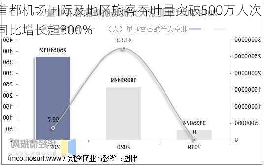 首都机场国际及地区旅客吞吐量突破500万人次 同比增长超300%