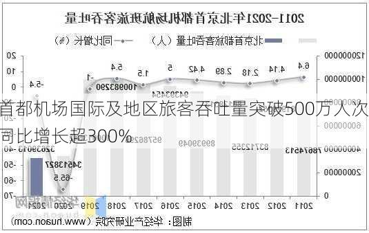 首都机场国际及地区旅客吞吐量突破500万人次 同比增长超300%