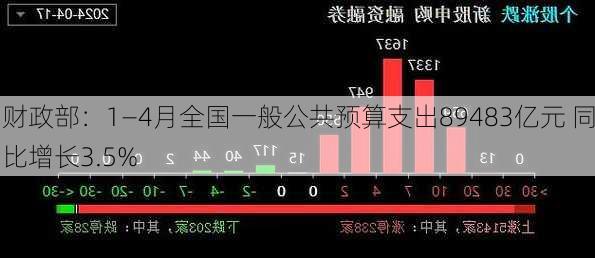 财政部：1―4月全国一般公共预算支出89483亿元 同比增长3.5%