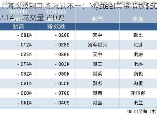 上海螺纹钢期货涨跌不一：Mysteel美金指数$502.14，成交量590吨