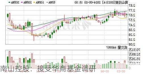 南山控股：接受华商基金调研