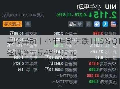 美股异动丨小牛电动大跌11.5% Q1经调净亏损4850万元