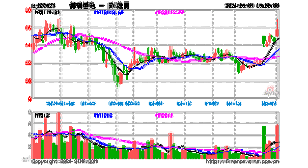 德瑞锂电将于5月23日解禁52.75万股