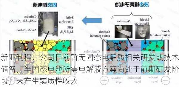 新亚制程：公司目前暂无固态电解质相关研发或技术储备，半固态电池所需电解液方案尚处于前期研发阶段，未产生实质性收入