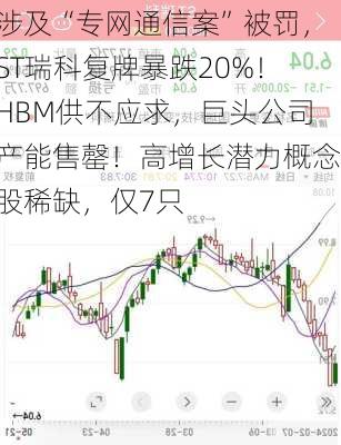 涉及“专网通信案”被罚，ST瑞科复牌暴跌20%！HBM供不应求，巨头公司产能售罄！高增长潜力概念股稀缺，仅7只