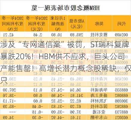 涉及“专网通信案”被罚，ST瑞科复牌暴跌20%！HBM供不应求，巨头公司产能售罄！高增长潜力概念股稀缺，仅7只