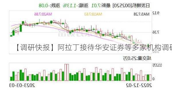 【调研快报】阿拉丁接待华安证券等多家机构调研