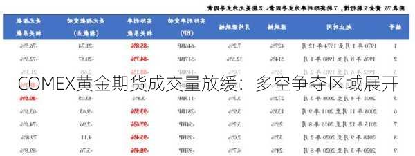 COMEX黄金期货成交量放缓：多空争夺区域展开