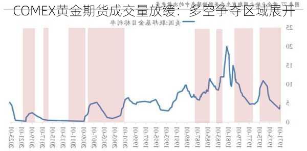 COMEX黄金期货成交量放缓：多空争夺区域展开