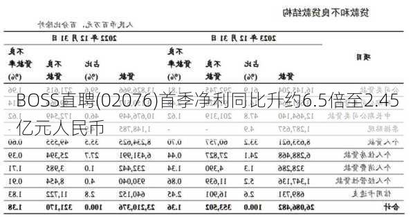 BOSS直聘(02076)首季净利同比升约6.5倍至2.45亿元人民币