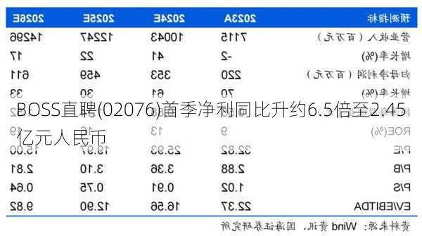 BOSS直聘(02076)首季净利同比升约6.5倍至2.45亿元人民币