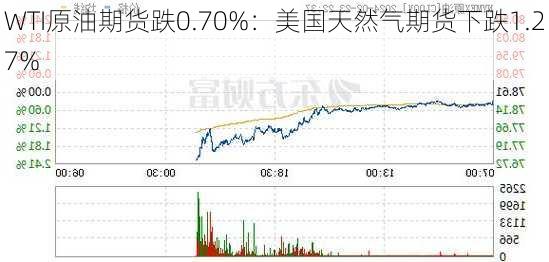 WTI原油期货跌0.70%：美国天然气期货下跌1.27%