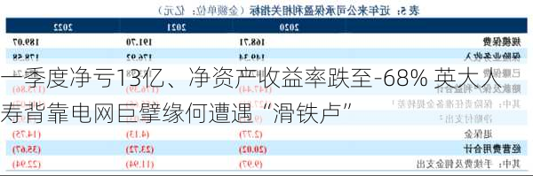 一季度净亏13亿、净资产收益率跌至-68% 英大人寿背靠电网巨擘缘何遭遇“滑铁卢”