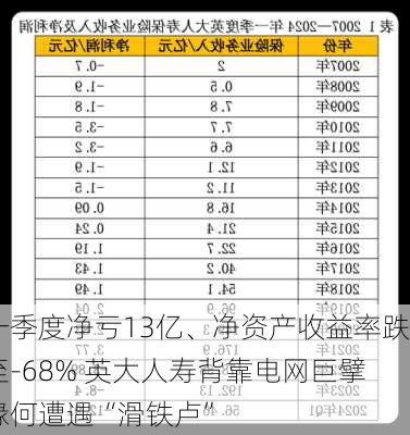 一季度净亏13亿、净资产收益率跌至-68% 英大人寿背靠电网巨擘缘何遭遇“滑铁卢”