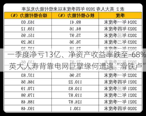 一季度净亏13亿、净资产收益率跌至-68% 英大人寿背靠电网巨擘缘何遭遇“滑铁卢”