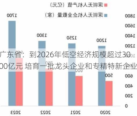 广东省：到2026年低空经济规模超过3000亿元 培育一批龙头企业和专精特新企业