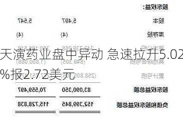 天演药业盘中异动 急速拉升5.02%报2.72美元