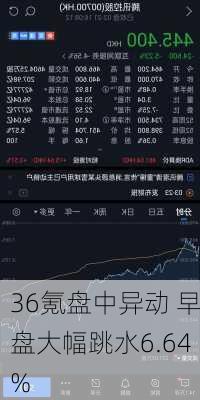 36氪盘中异动 早盘大幅跳水6.64%