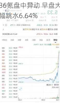 36氪盘中异动 早盘大幅跳水6.64%