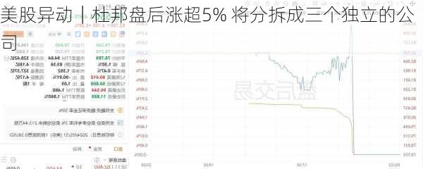 美股异动｜杜邦盘后涨超5% 将分拆成三个独立的公司