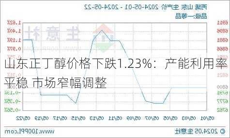 山东正丁醇价格下跌1.23%：产能利用率平稳 市场窄幅调整