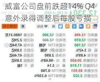 威富公司盘前跌超14% Q4意外录得调整后每股亏损