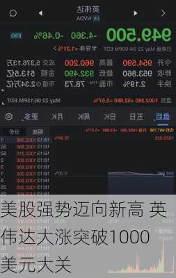 美股强势迈向新高 英伟达大涨突破1000美元大关