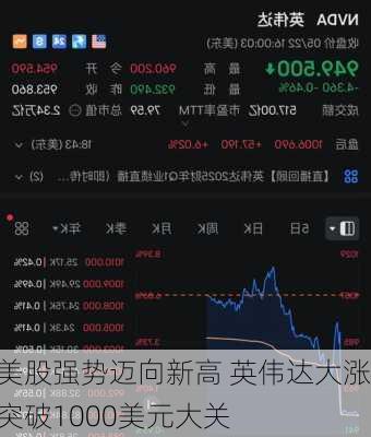 美股强势迈向新高 英伟达大涨突破1000美元大关