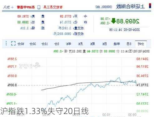 沪指跌1.33%失守20日线