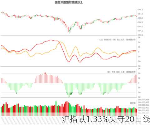 沪指跌1.33%失守20日线