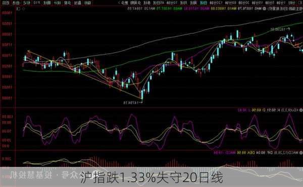 沪指跌1.33%失守20日线