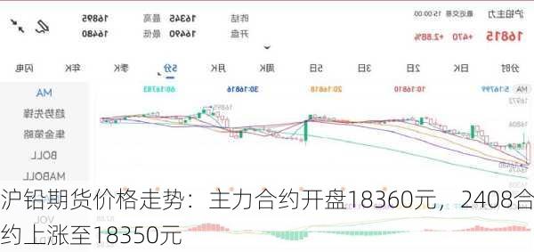 沪铅期货价格走势：主力合约开盘18360元，2408合约上涨至18350元